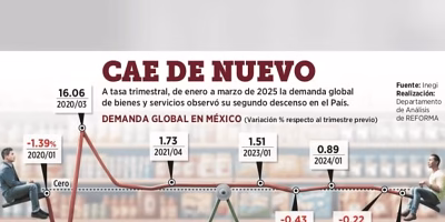 Global demand in Mexico registers its biggest drop since the pandemic