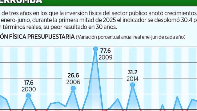 El gasto en infraestructura se desploma 30% mientras el gobierno ajusta las cuentas