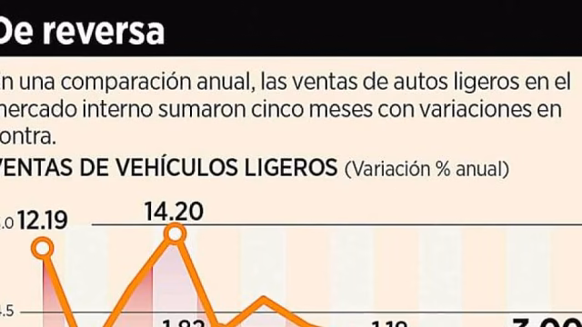 El mercado automotriz mexicano acumula cinco meses de caídas en ventas