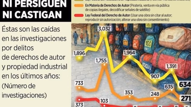Mexican Prosecutor's Office drastically reduces combat against piracy