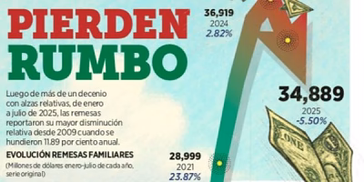 Remittances to Mexico record their biggest drop in 16 years