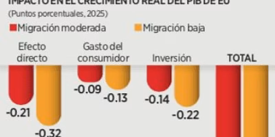 Políticas migratorias de EU frenan creación de empleos e impulsan inflación