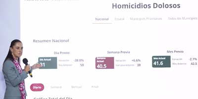 Sheinbaum destaca cifra más baja de homicidios en 14 años