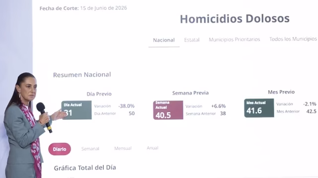 Sheinbaum destaca menor número de homicídios em jovens de 14 anos